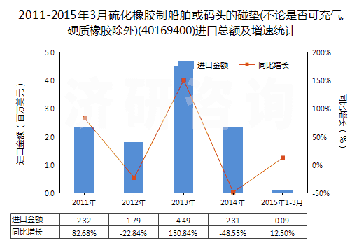 2011-2015年3月硫化橡膠制船舶或碼頭的碰墊(不論是否可充氣,硬質(zhì)橡膠除外)(40169400)進(jìn)口總額及增速統(tǒng)計(jì)